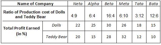 Mixed Graphs Questions for CAT with Answers PDF