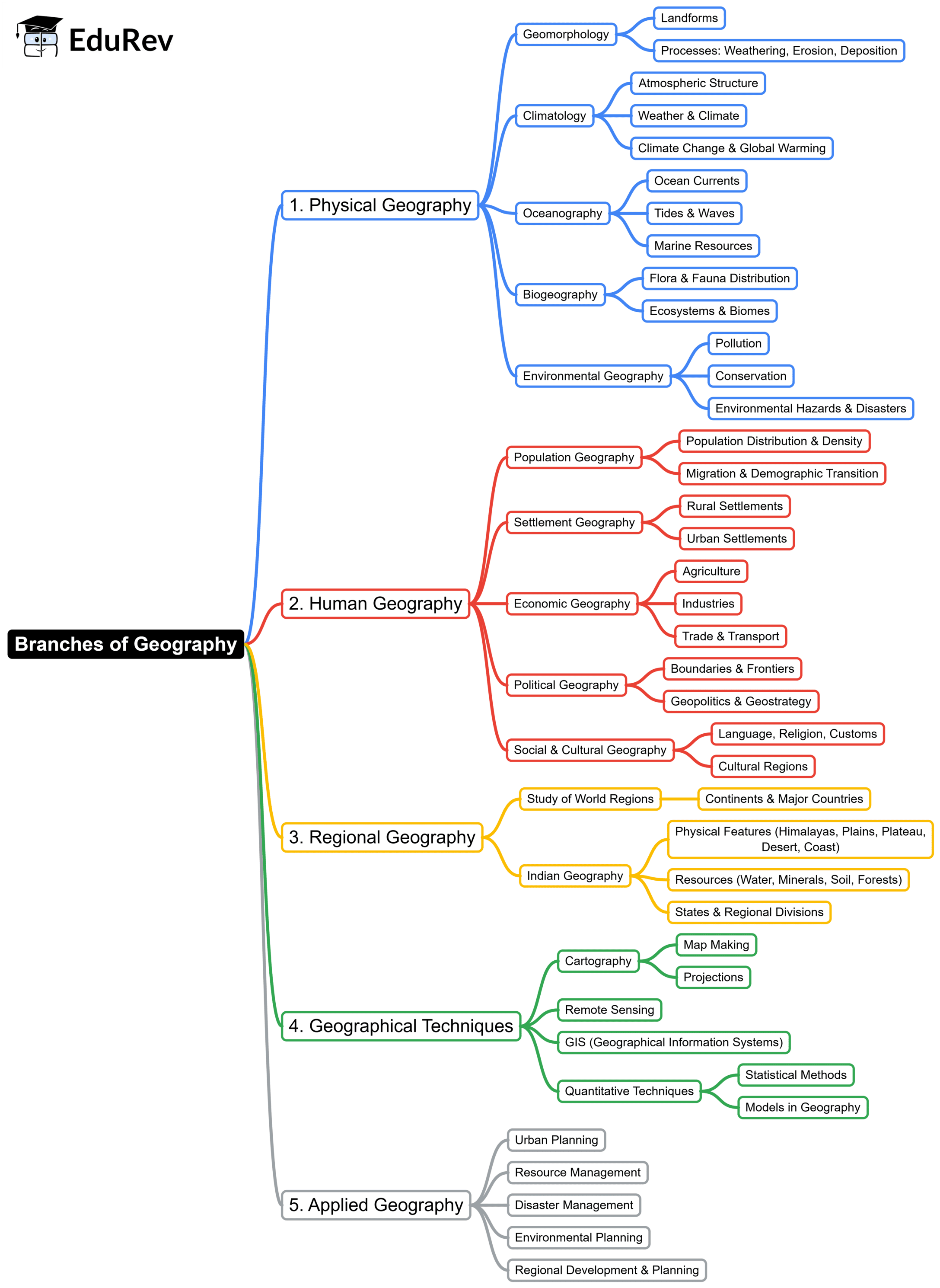Mind Map: Branches of Geography | Geography for UPSC CSE