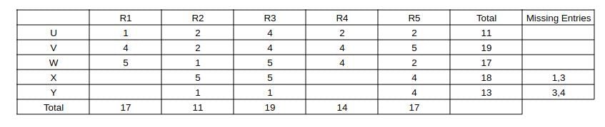 Tables CAT Previous Year Questions with Answer PDF