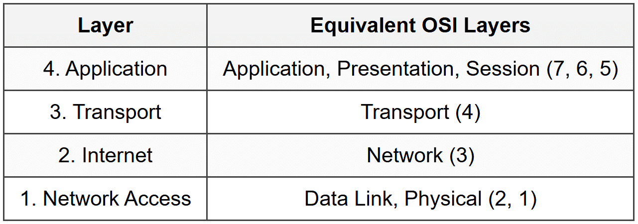 1.2 TCP/IP Model