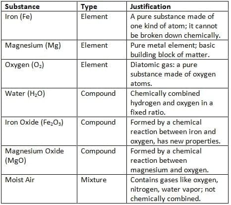 Nature of Matter: Elements, Compounds, and Mixtures NCERT Solutions | Science Curiosity Class 8 -  New NCERT