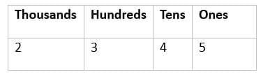 Unit Test (Solutions) : Thousands Around Us | Mathematics for Class 4 (Maths Mela: New NCERT)