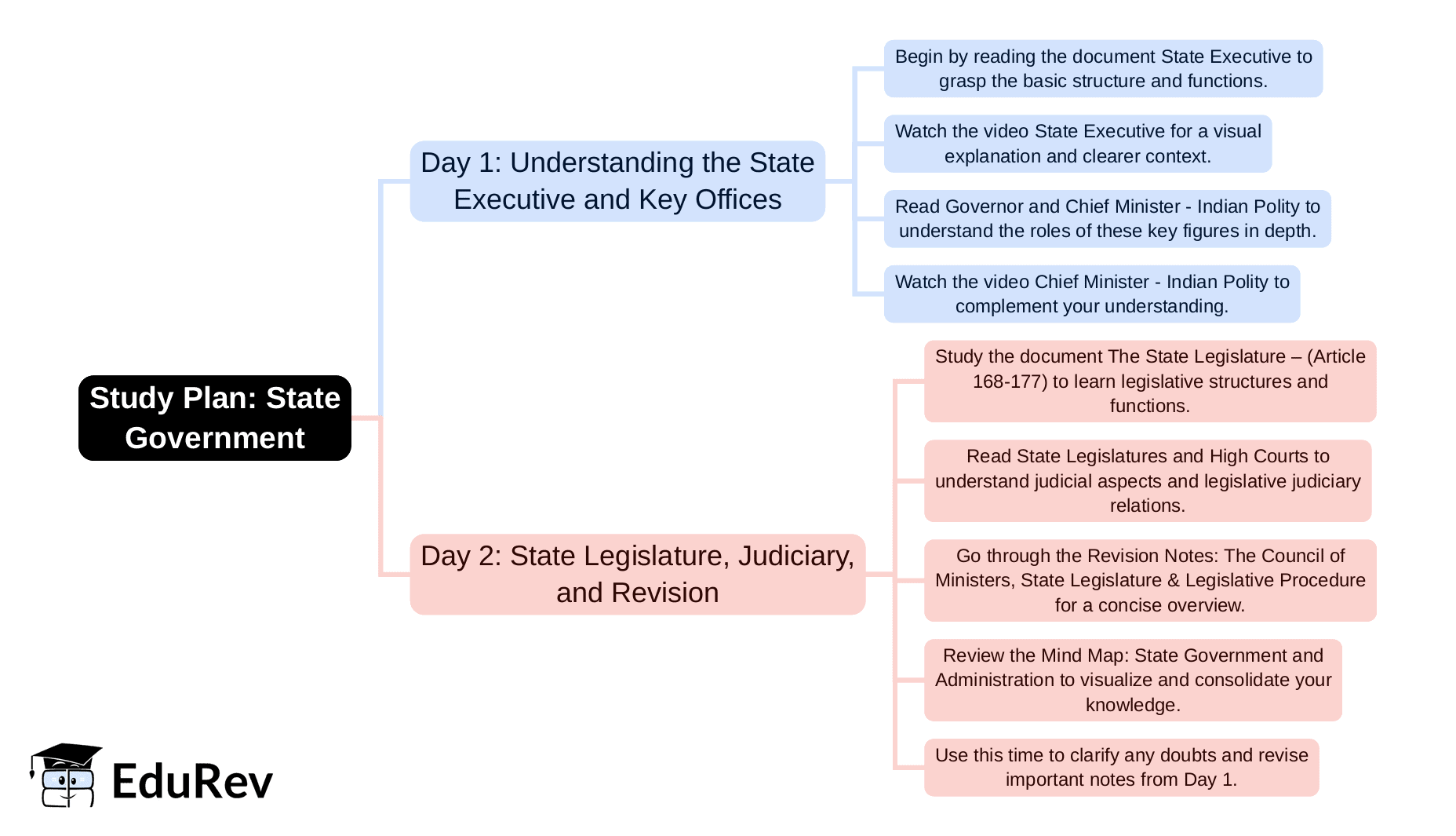 2-Days Study Plan: State Government | Current Affairs & General Knowledge - CLAT