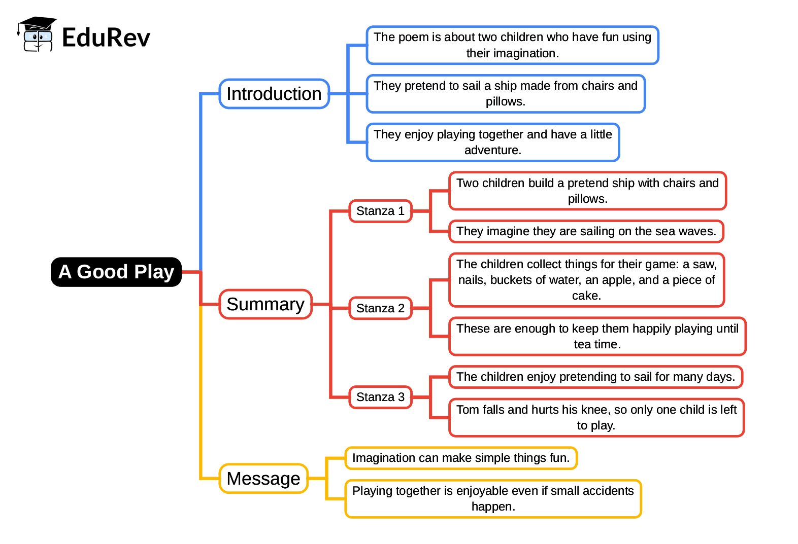 Mind Map: A Good Play | English Class 3 ICSE