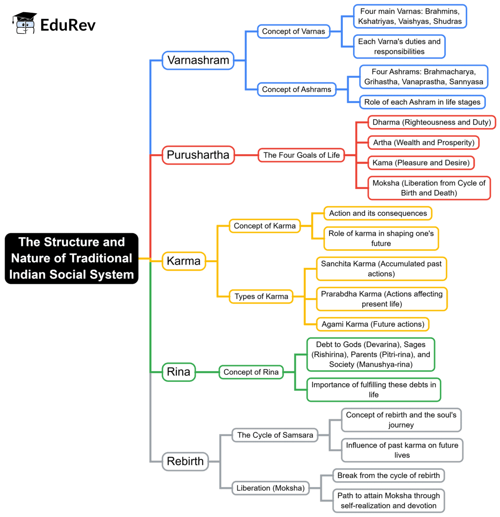 Mind Map: Structure and Nature of Traditional Indian Social System | Anthropology Optional for UPSC