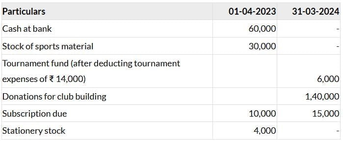 Past Year Questions: Financial Statements of Not-for-Profit Organizations