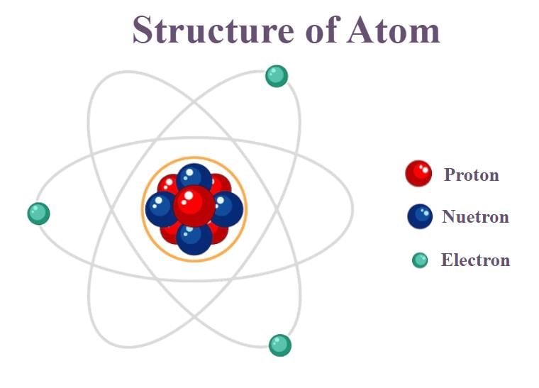 Materials and Their Structure Chapter Notes | Year 8 Science IGCSE (Cambridge)