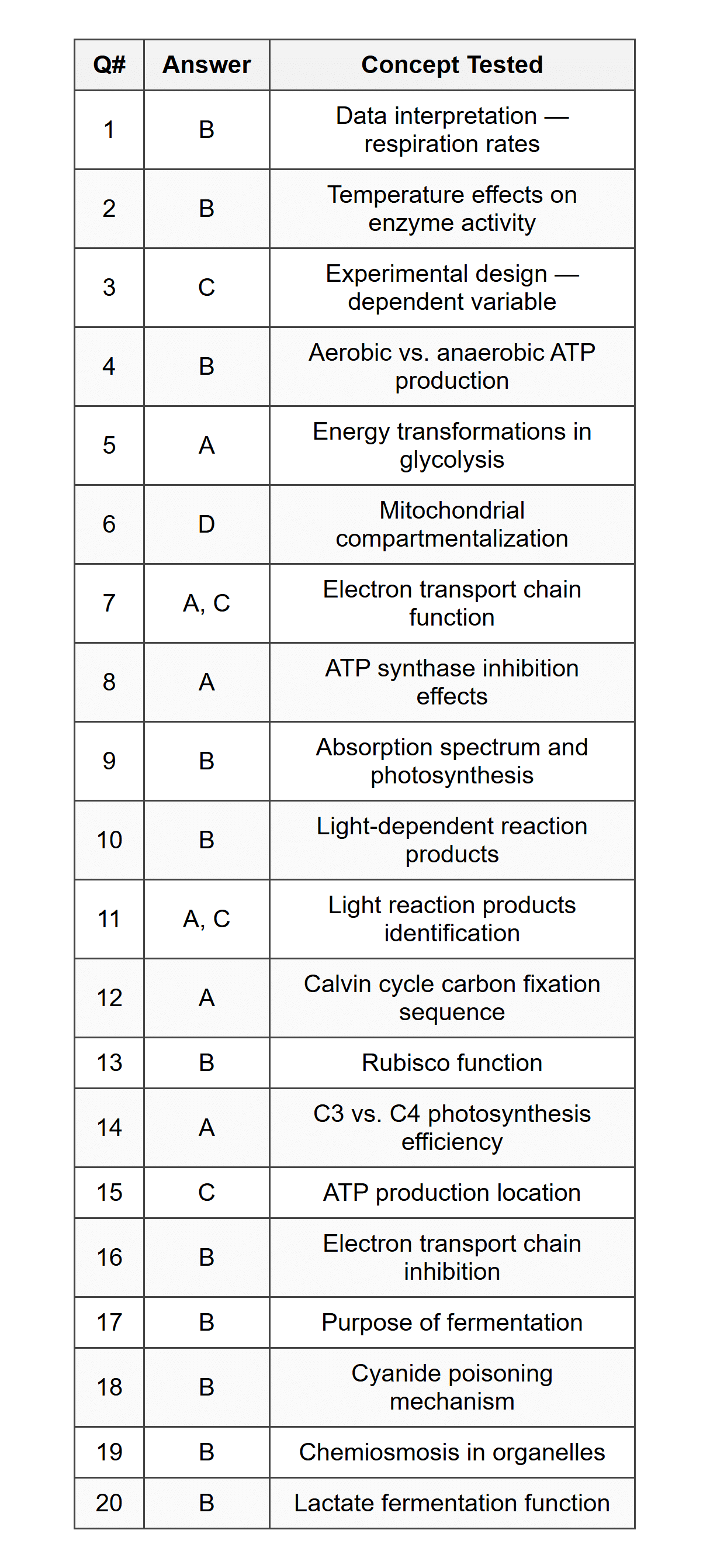 Part A - Multiple Choice Answer Table