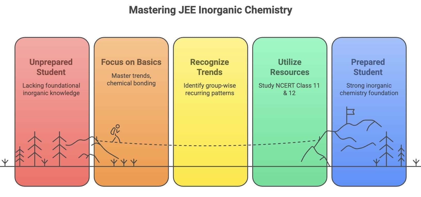 How to Study Inorganic Chemistry for JEE | Chemistry for JEE Main & Advanced