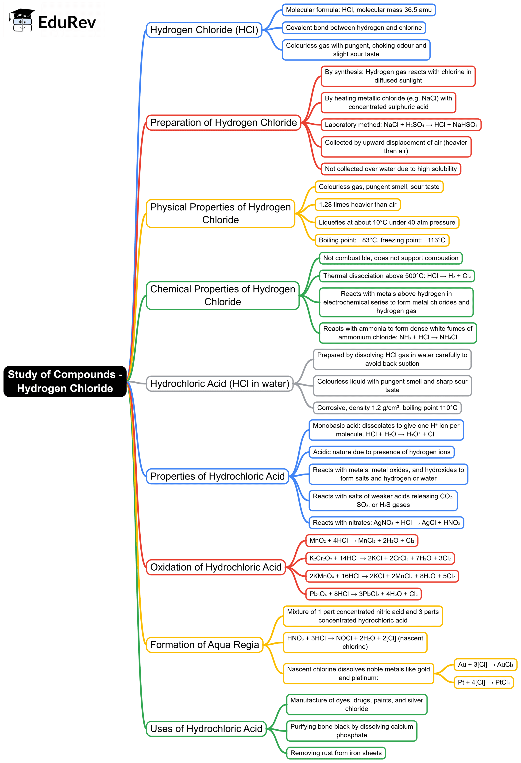 Mind Map: Study of Compounds - Hydrogen Chloride | Chemistry Class 10 ICSE