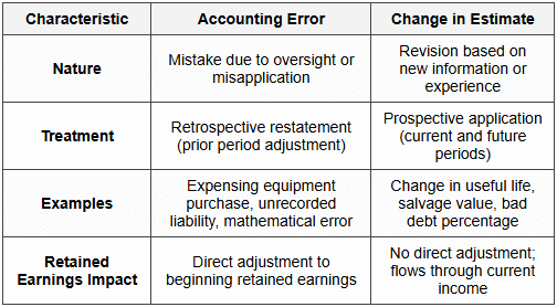 Error Corrections - FAR - Financial Accounting - CPA (US)