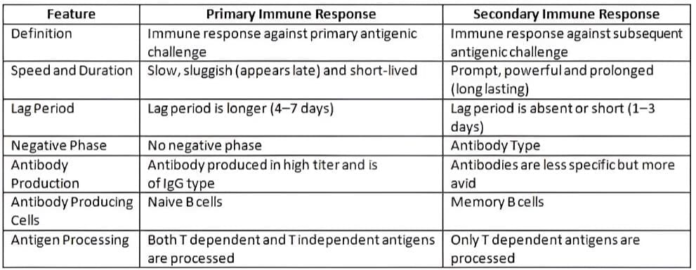Immunity Chapter Notes | Microbiology - NEET PG