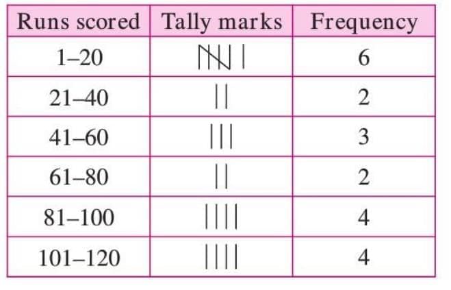 Data Handling Chapter Notes | Mathematics Class 7 ICSE