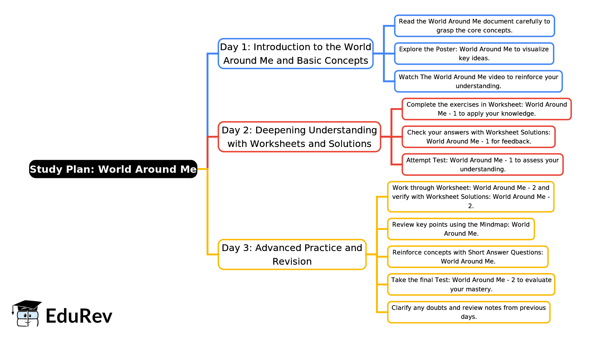 3-Days Study Plan: World Around Me | EVS for Class 2
