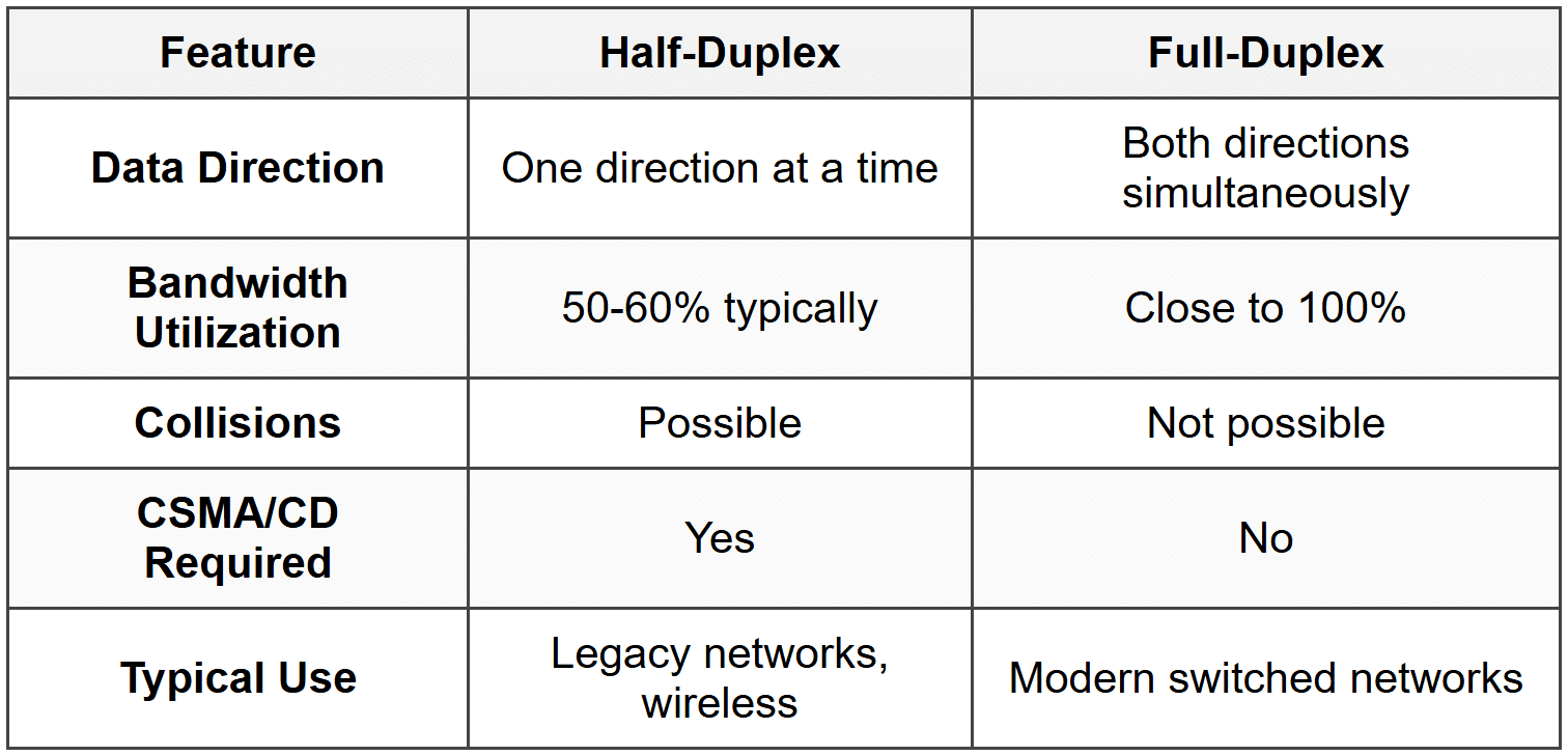 Full-Duplex Operation