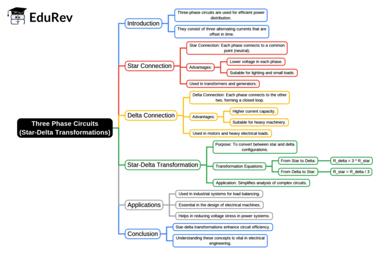 Mind Map: Three Phase Circuits (Star-Delta Transformations) | Network Theory (Electric Circuits) - Electrical Engineering (EE)