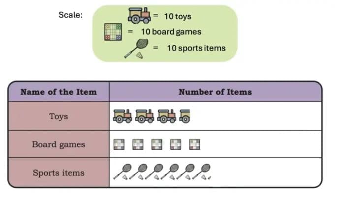 Data Through Pictures NCERT Solutions | Mathematics for Class 5