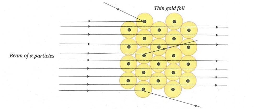 2.2 Testing Thomson`s Model: The Gold Foil Experiment