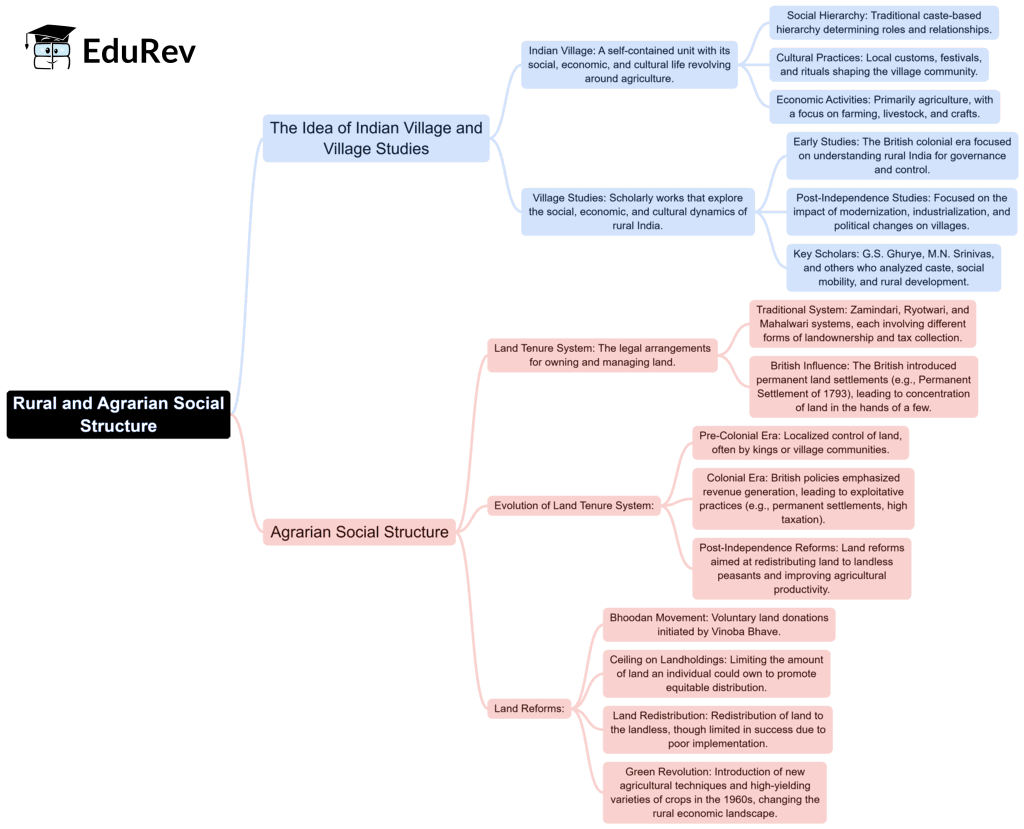 Mind Map: Rural and Agrarian Social Structure | Sociology Optional for UPSC (Notes)