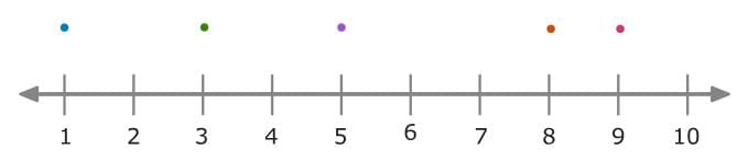 Statistical Measures and Displays Chapter Notes | Mathematics for Grade 6
