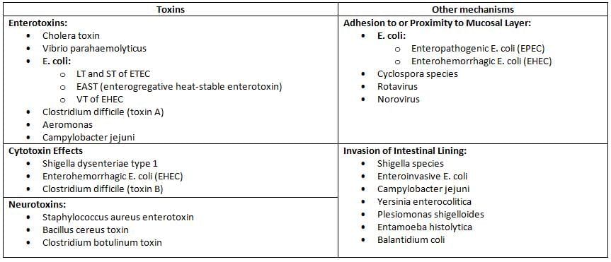 Clinical Microbiology (Infective Syndromes) Chapter Notes | Microbiology - NEET PG