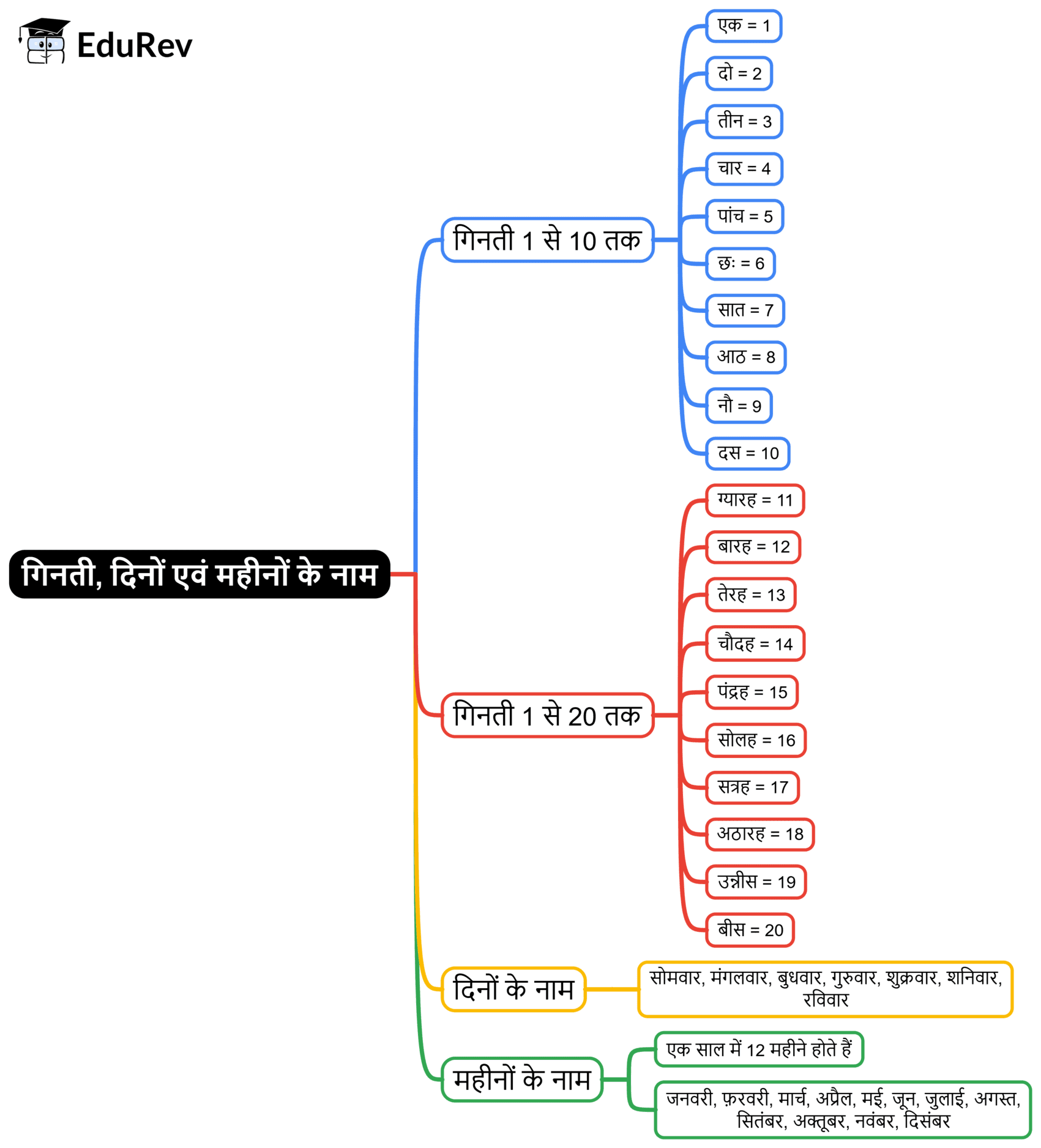 Mind Map: गिनती, दिनों एवं महीनों के नाम | Hindi Olympiad Preparation - Class 3