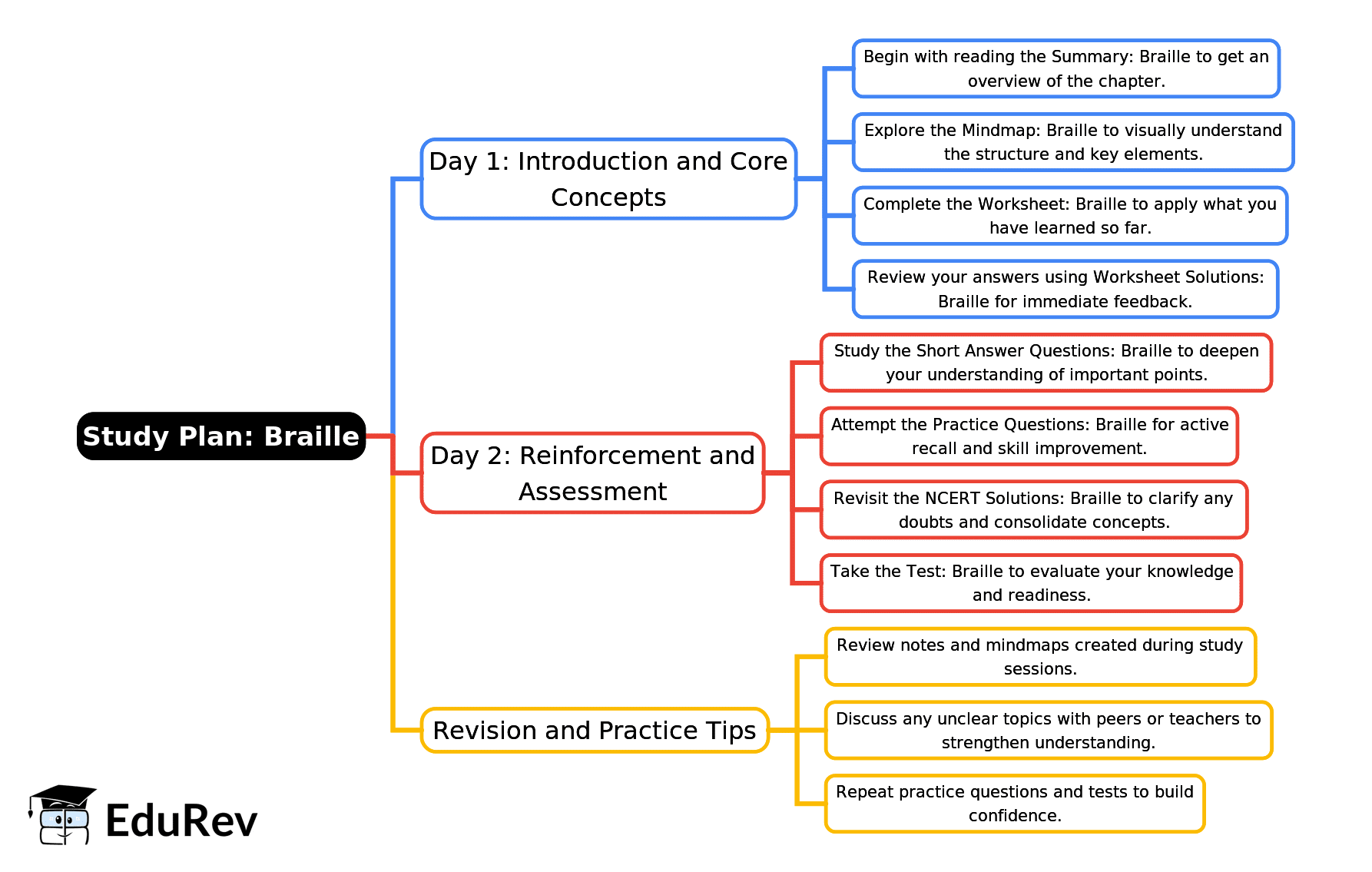 2-Days Study Plan: Braille | English for Class 4 (Santoor: New NCERT)