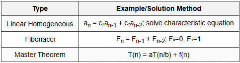 6.6 Recurrence Relations