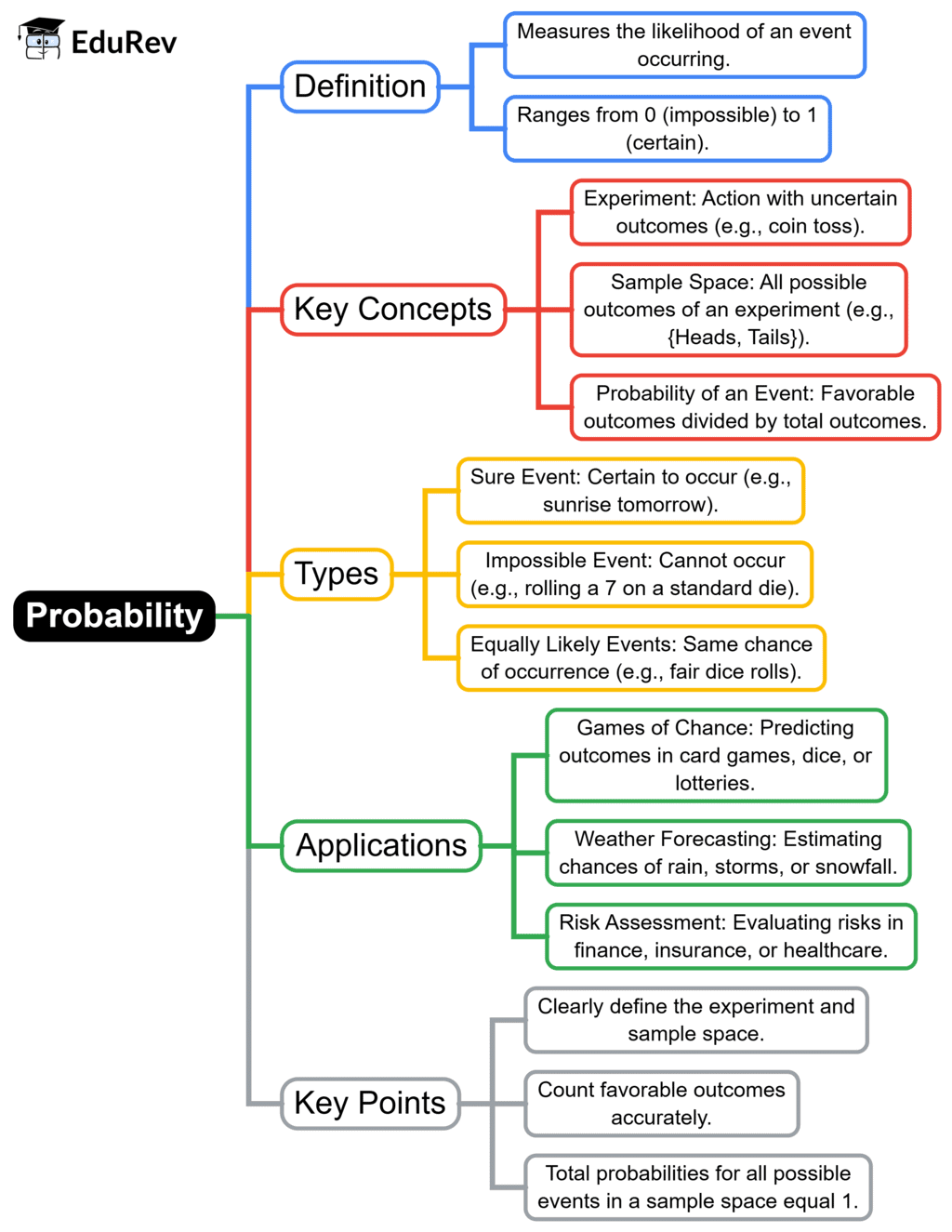 Mind Map: Probability | Mathematics (Maths) Class 10