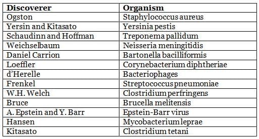 History, Taxonomy, Morphology and Physiology of Bacteria and Microbial Pathogenicity Chapter Notes | Microbiology - NEET PG
