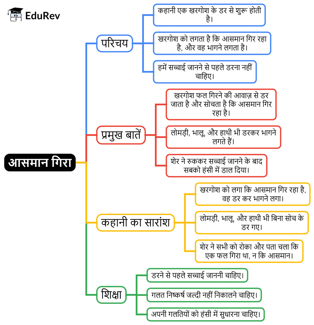 Class 4 Hindi Mindmap Chapter 5 आसमान गिरा