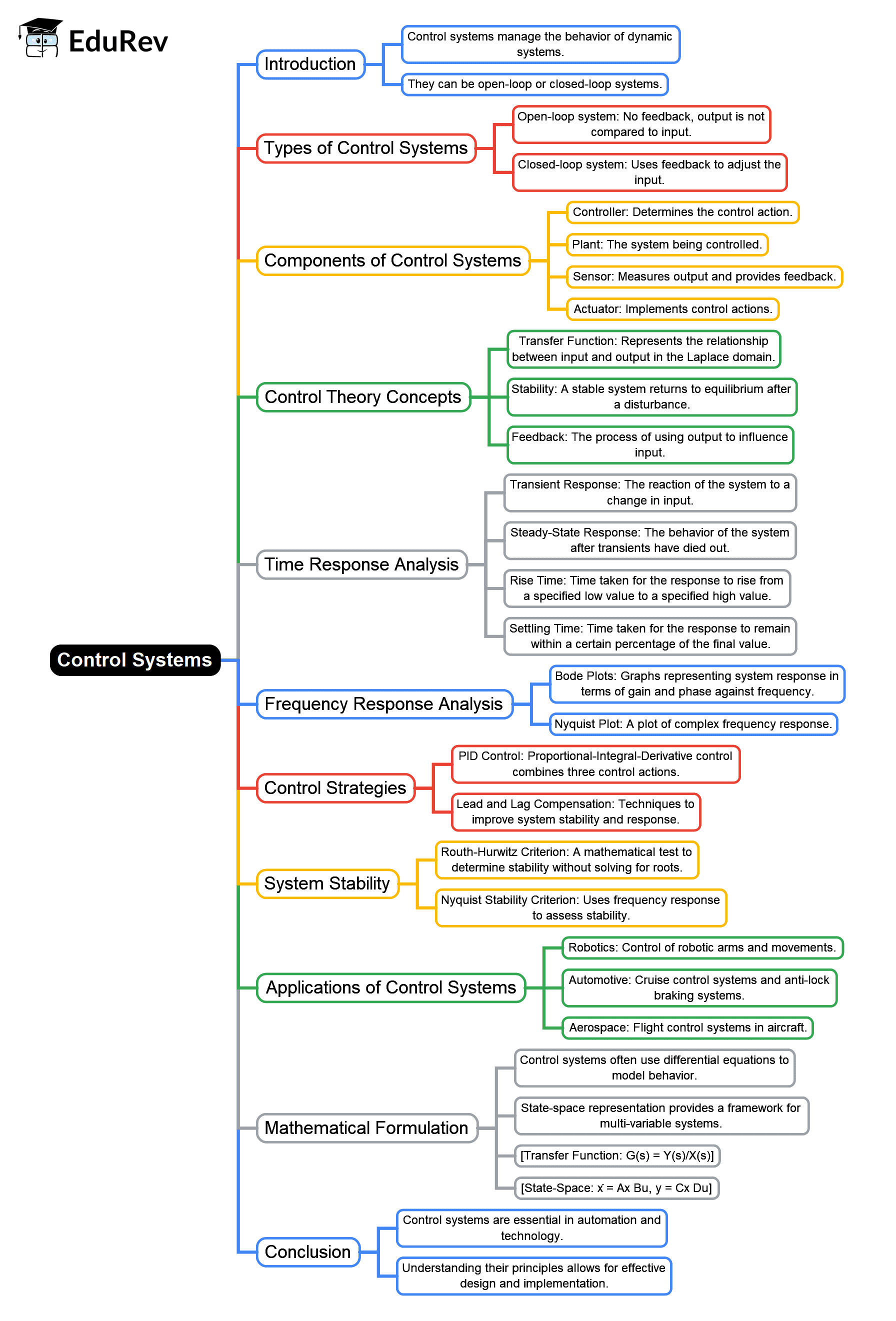 Mindmap : Frequency Domain Analysis