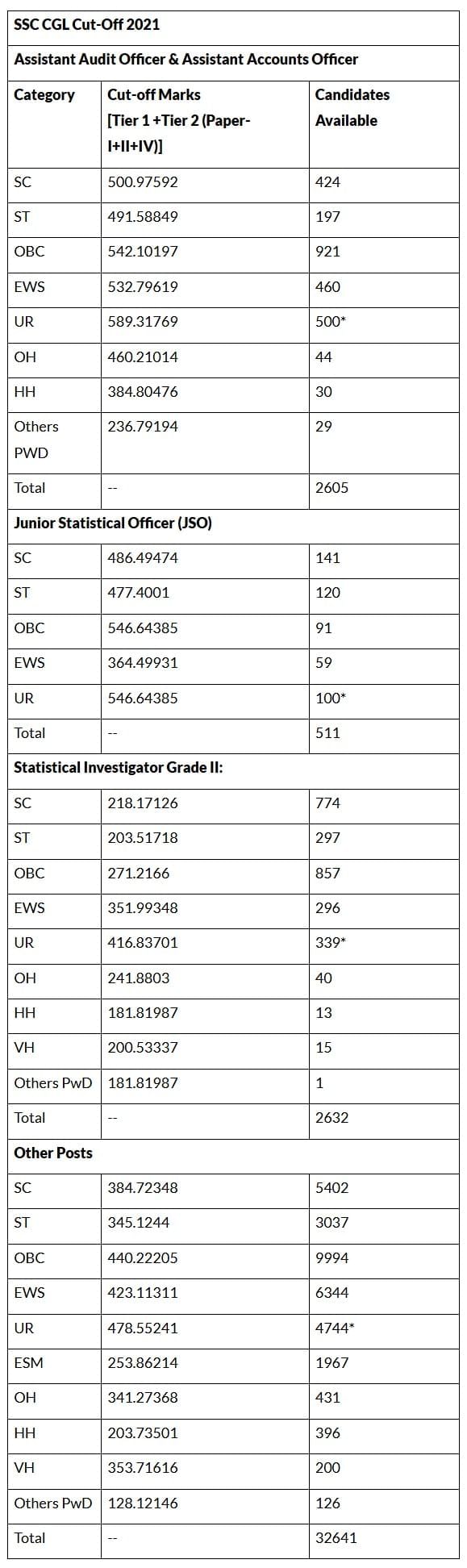 SSC CGL Expected Cut Off 2026: Check Previous Year Category wise Cut Off