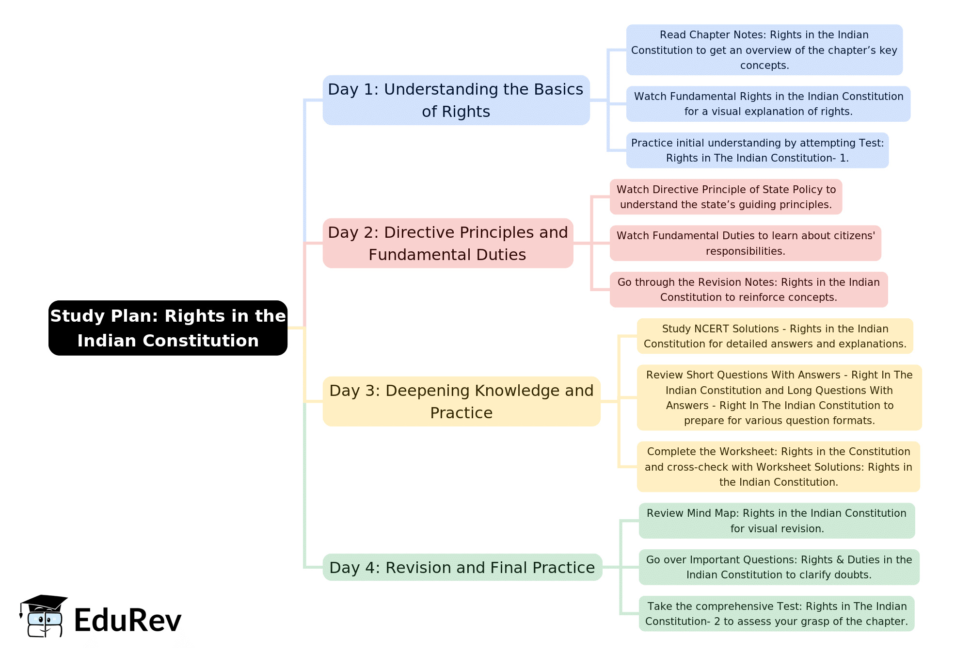 4-Days Study Plan: Rights in the Indian Constitution | Political Science Class 11 - Humanities/Arts