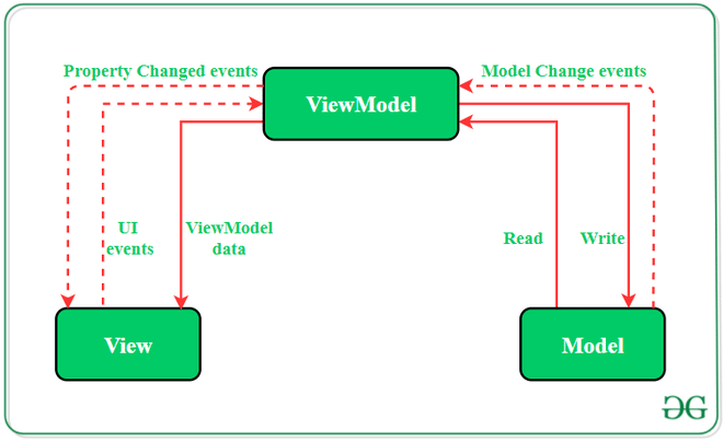 ViewModel in Detail