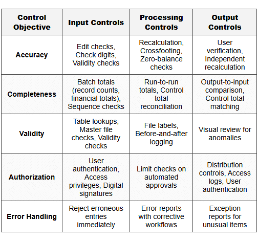 Input, Processing, Output Controls - ISC-Information Systems - CPA (US)