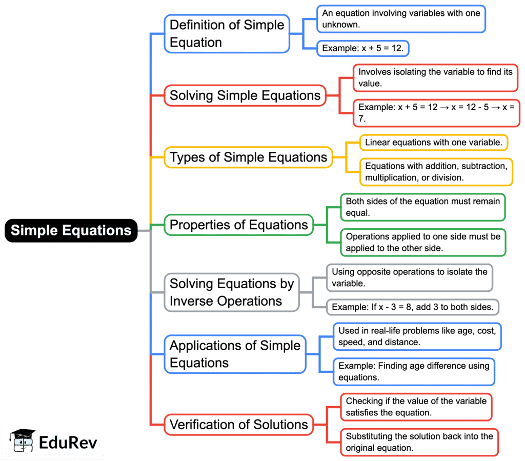 Mindmap: Simple Equations | Mathematics (Maths) Class 7 (Old NCERT)