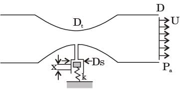 GATE Past Year Questions: Fluid Dynamics | Fluid Mechanics for Mechanical Engineering