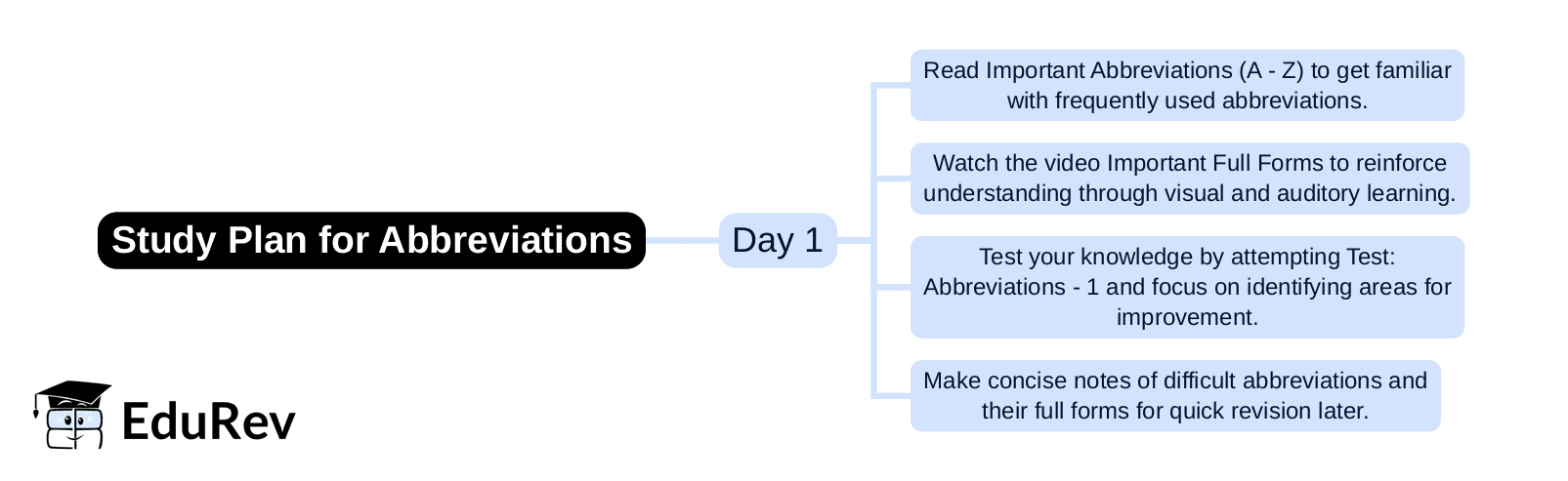 1-Day Study Plan: Abbreviations - General Awareness for SSC CGL PDF ...