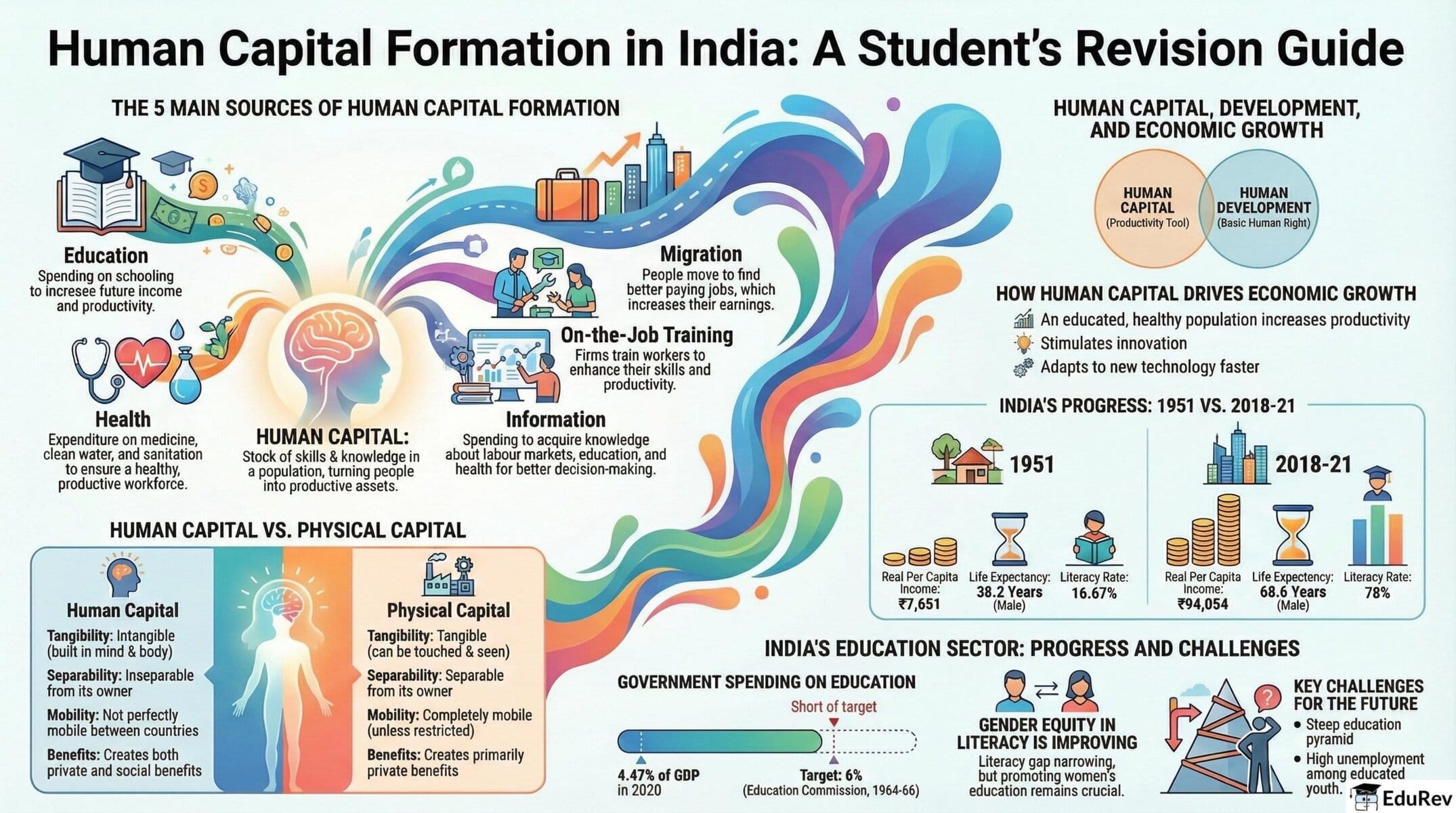 Infographic: Human Capital Formation in India