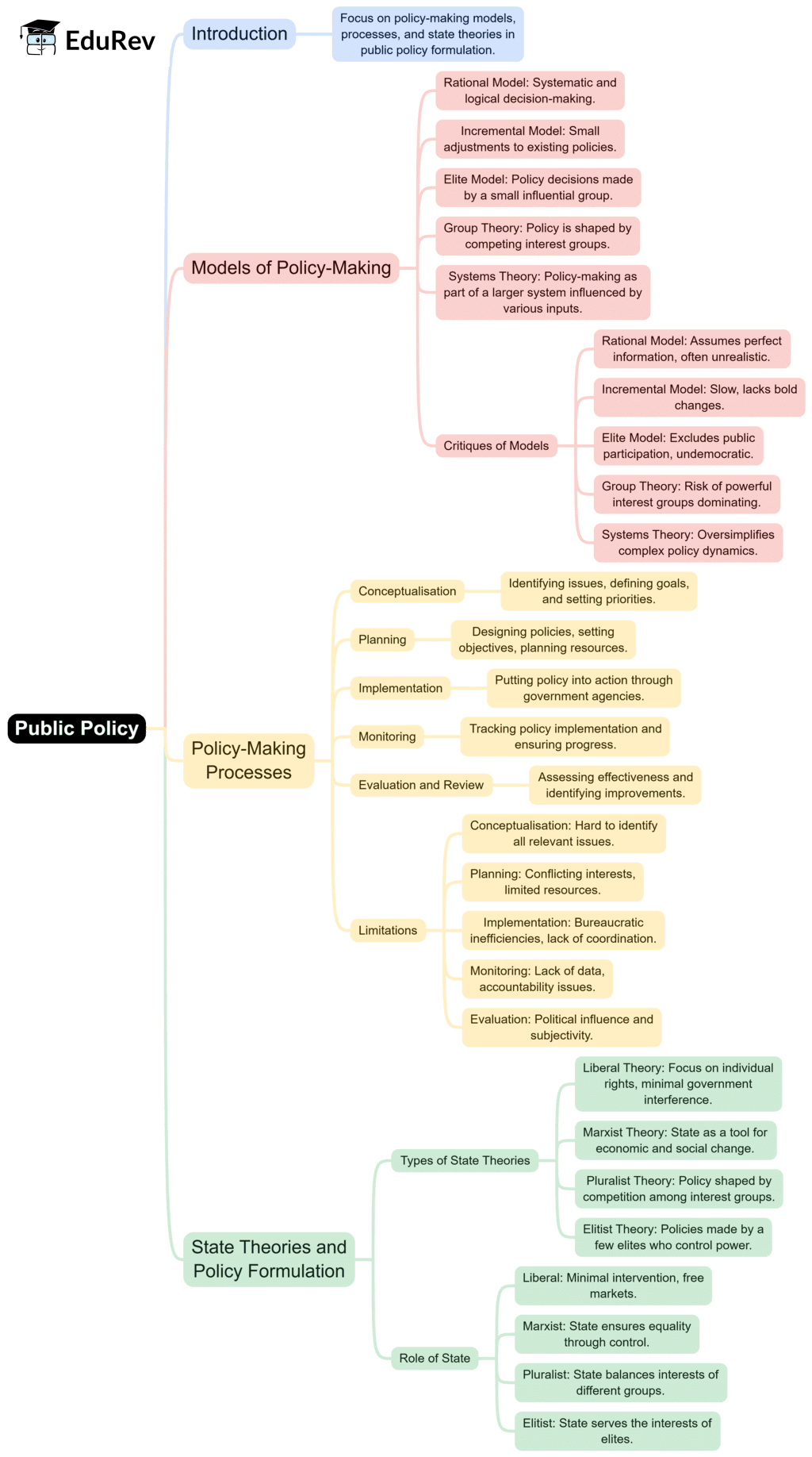 Mind Map: Public Policy | Public Administration Optional for UPSC (Notes)