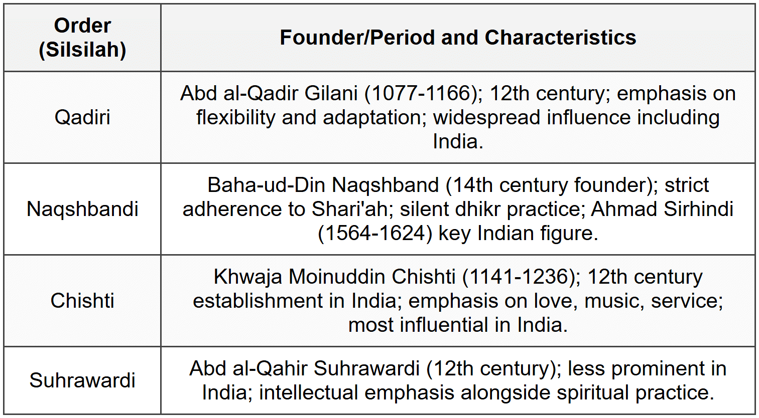 Cheat Sheet Bhakti and Sufi Movements - GPSC (Goa) PDF Download