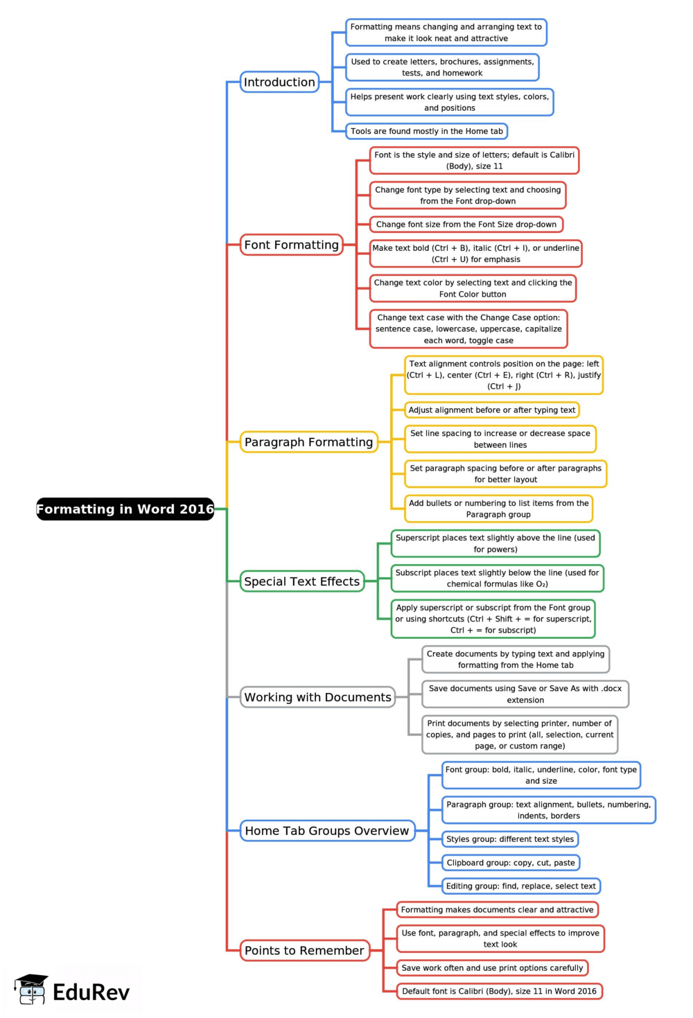 Mind Map: Formatting in Word 2016