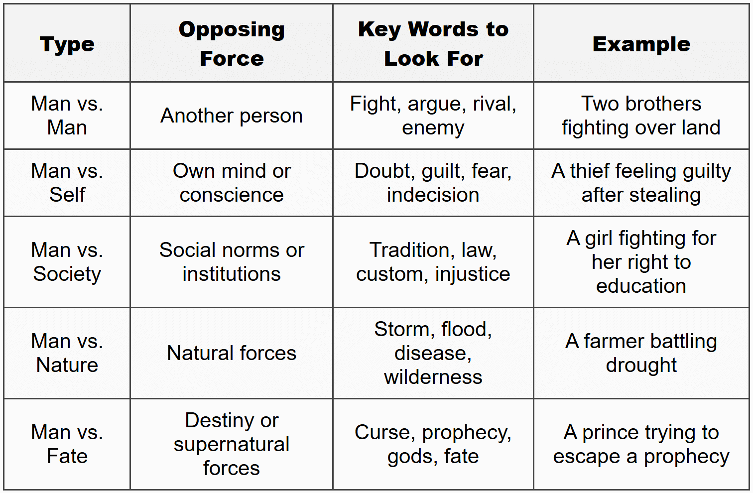 Comparison Table: Types of Conflict