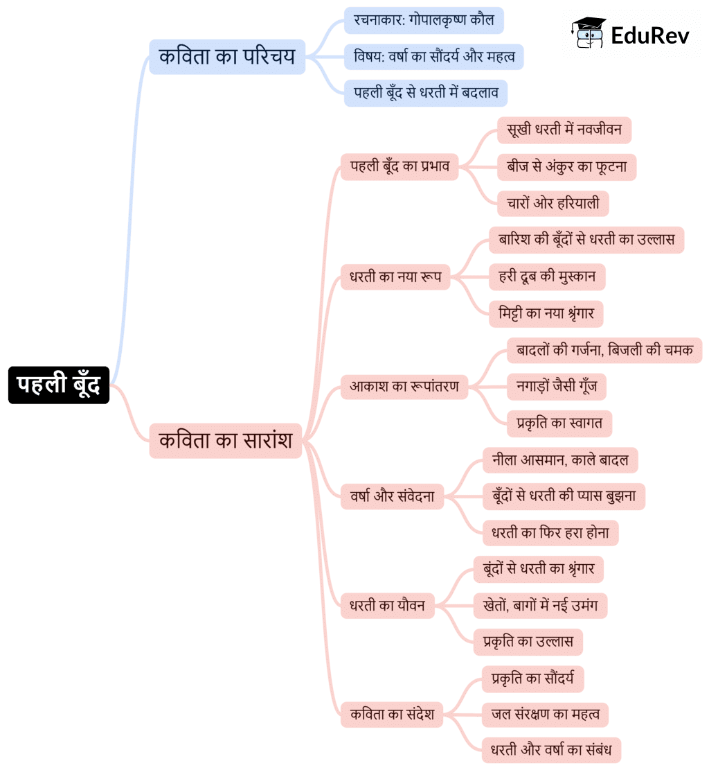 Mind Map: पहली बूँद | Hindi for Class 6