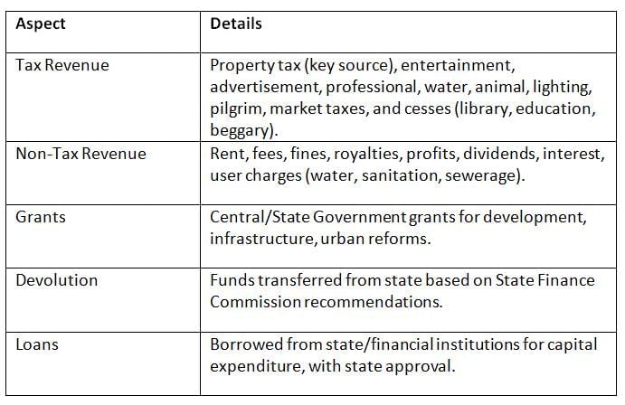 Cheat Sheet: Municipality | Indian Polity for UPSC CSE