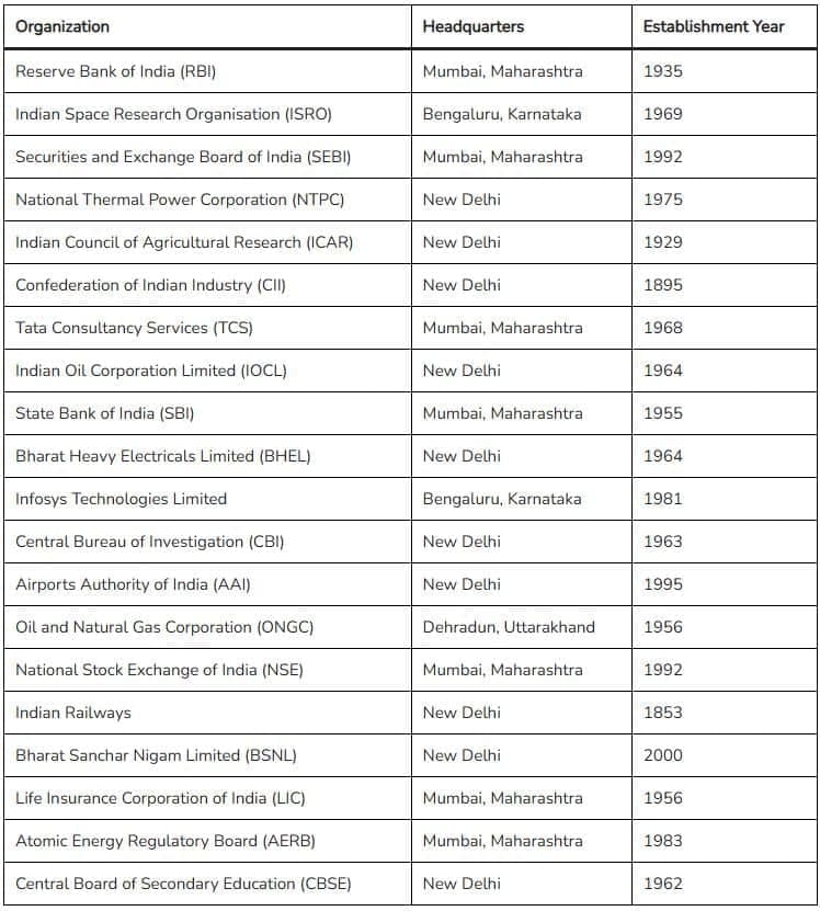 List of Organizations and its HQ