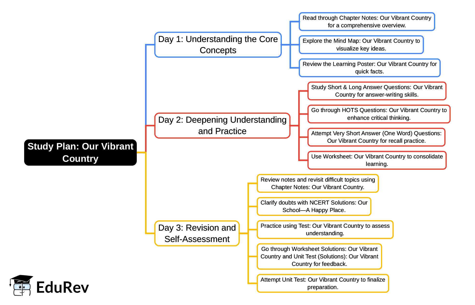 3-Days Study Plan: Our Vibrant Country | Our Wondrous World  Class 5 - New NCERT