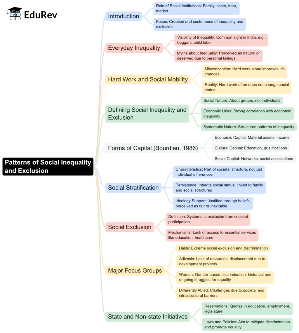 Mind Map: Patterns of Social Inequality and Exclusion | Sociology Class 12 - Humanities/Arts
