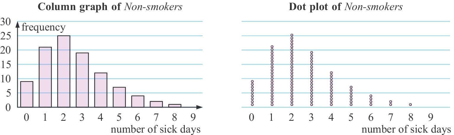 Sick Graphs Quantitative Statistics Chapter Notes - IB Grade 8 (MYP Year 3) - Grade